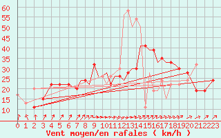 Courbe de la force du vent pour Shoream (UK)