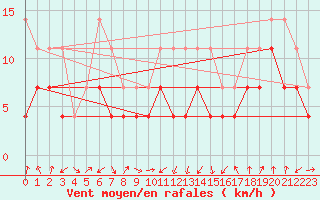 Courbe de la force du vent pour Ocna Sugatag