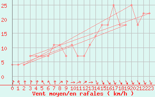 Courbe de la force du vent pour Kuusamo Oulanka