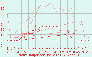 Courbe de la force du vent pour Offenbach Wetterpar