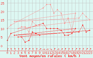 Courbe de la force du vent pour Muenchen-Stadt