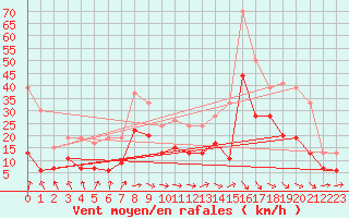 Courbe de la force du vent pour Toulouse-Francazal (31)