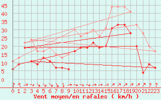 Courbe de la force du vent pour Marignane (13)