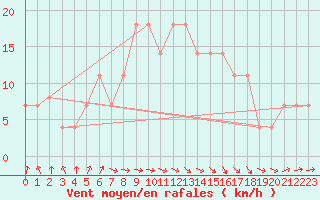 Courbe de la force du vent pour Bet Dagan