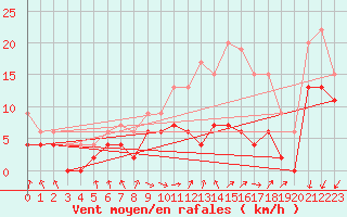 Courbe de la force du vent pour Rouen (76)