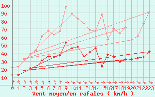 Courbe de la force du vent pour Lanvoc (29)