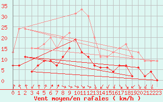 Courbe de la force du vent pour Blois (41)