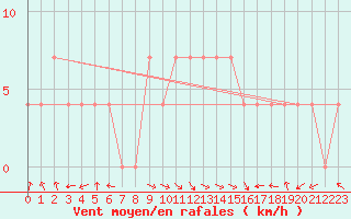 Courbe de la force du vent pour Bregenz