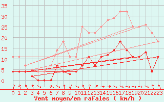 Courbe de la force du vent pour Villardeciervos