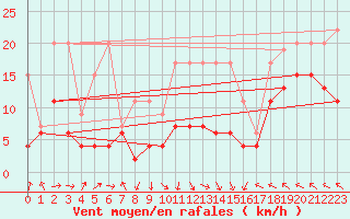 Courbe de la force du vent pour Plaffeien-Oberschrot