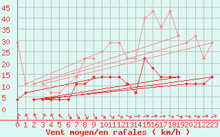 Courbe de la force du vent pour Wernigerode