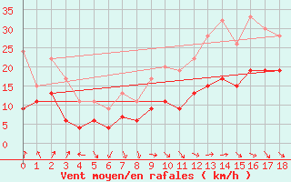 Courbe de la force du vent pour Aonach Mor