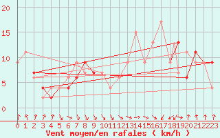 Courbe de la force du vent pour Benson