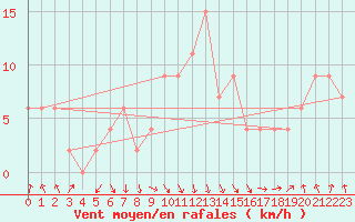 Courbe de la force du vent pour Coleshill