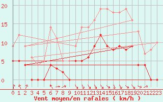 Courbe de la force du vent pour Saint-Girons (09)