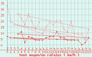 Courbe de la force du vent pour Zurich Town / Ville.