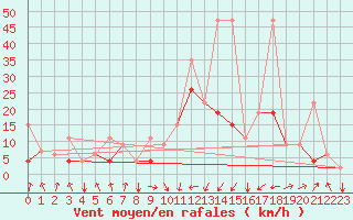 Courbe de la force du vent pour Al Hoceima