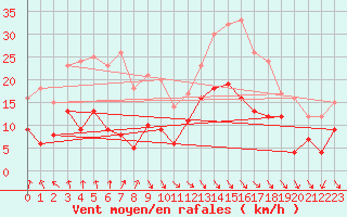 Courbe de la force du vent pour Albon (26)