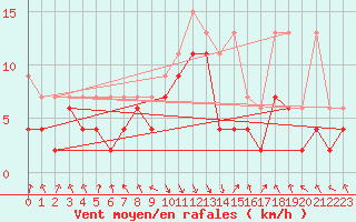 Courbe de la force du vent pour Altdorf