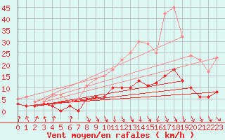 Courbe de la force du vent pour Vichy (03)