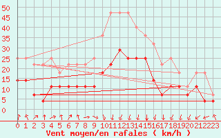 Courbe de la force du vent pour Kevo