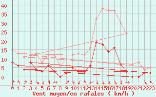 Courbe de la force du vent pour Bagnres-de-Luchon (31)