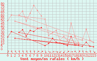 Courbe de la force du vent pour Grenoble/St-Etienne-St-Geoirs (38)