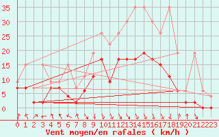 Courbe de la force du vent pour Aigle (Sw)