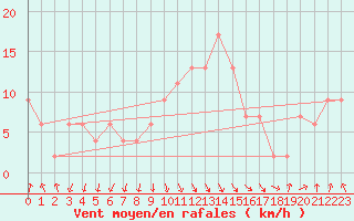 Courbe de la force du vent pour Sennybridge