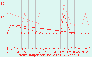 Courbe de la force du vent pour Tanabru