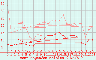 Courbe de la force du vent pour Cambrai / Epinoy (62)