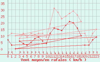 Courbe de la force du vent pour Calvi (2B)