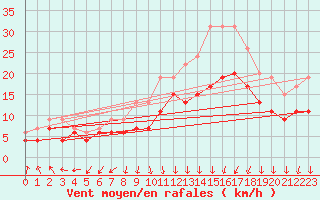 Courbe de la force du vent pour Dole-Tavaux (39)