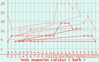 Courbe de la force du vent pour Oberstdorf