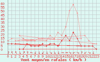 Courbe de la force du vent pour Brasov