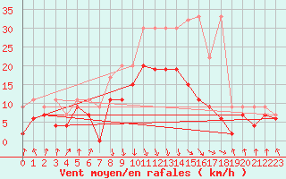 Courbe de la force du vent pour Aigle (Sw)