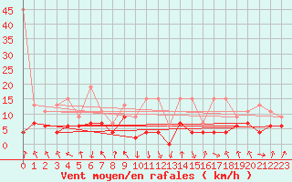 Courbe de la force du vent pour Elm