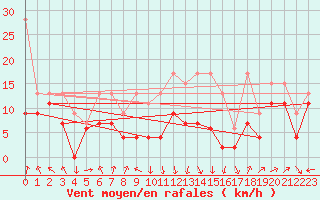 Courbe de la force du vent pour Napf (Sw)