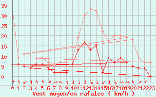 Courbe de la force du vent pour Chambry / Aix-Les-Bains (73)
