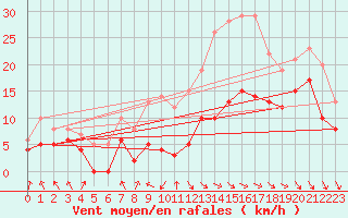Courbe de la force du vent pour Rochefort Saint-Agnant (17)