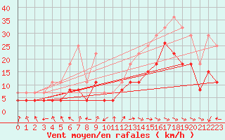 Courbe de la force du vent pour Troyes (10)