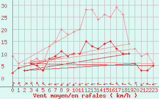 Courbe de la force du vent pour Deuselbach