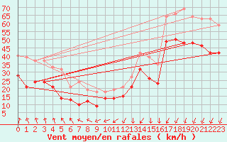 Courbe de la force du vent pour Cap Gris-Nez (62)