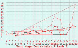 Courbe de la force du vent pour Dunkerque (59)
