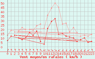 Courbe de la force du vent pour Tarbes (65)