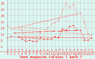 Courbe de la force du vent pour Nmes - Garons (30)