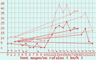 Courbe de la force du vent pour Saint-Girons (09)