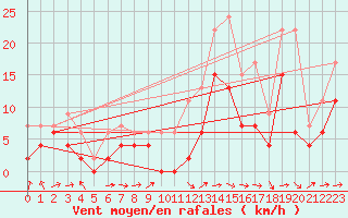 Courbe de la force du vent pour Tours (37)