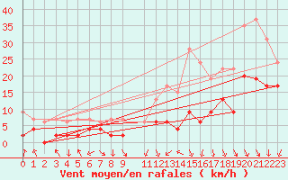 Courbe de la force du vent pour Chambry / Aix-Les-Bains (73)