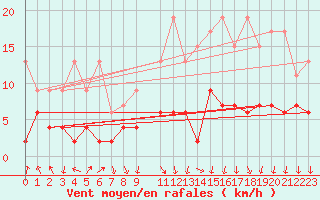 Courbe de la force du vent pour Mottec